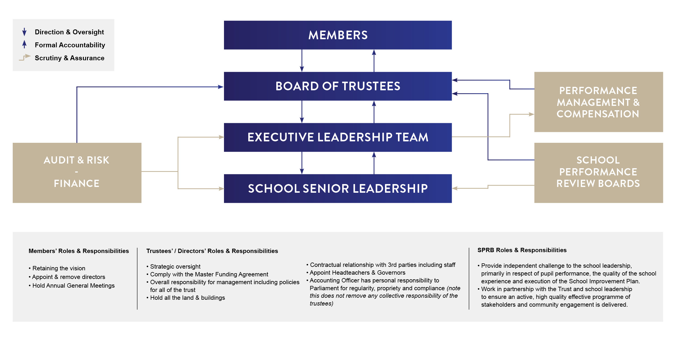 PAT Governance Structure