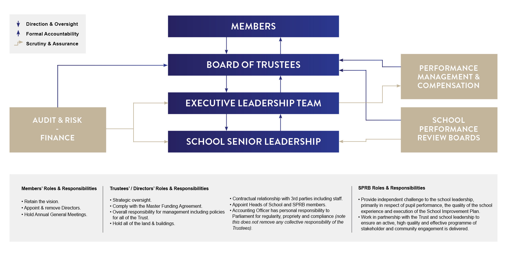 PAT Governance Structure